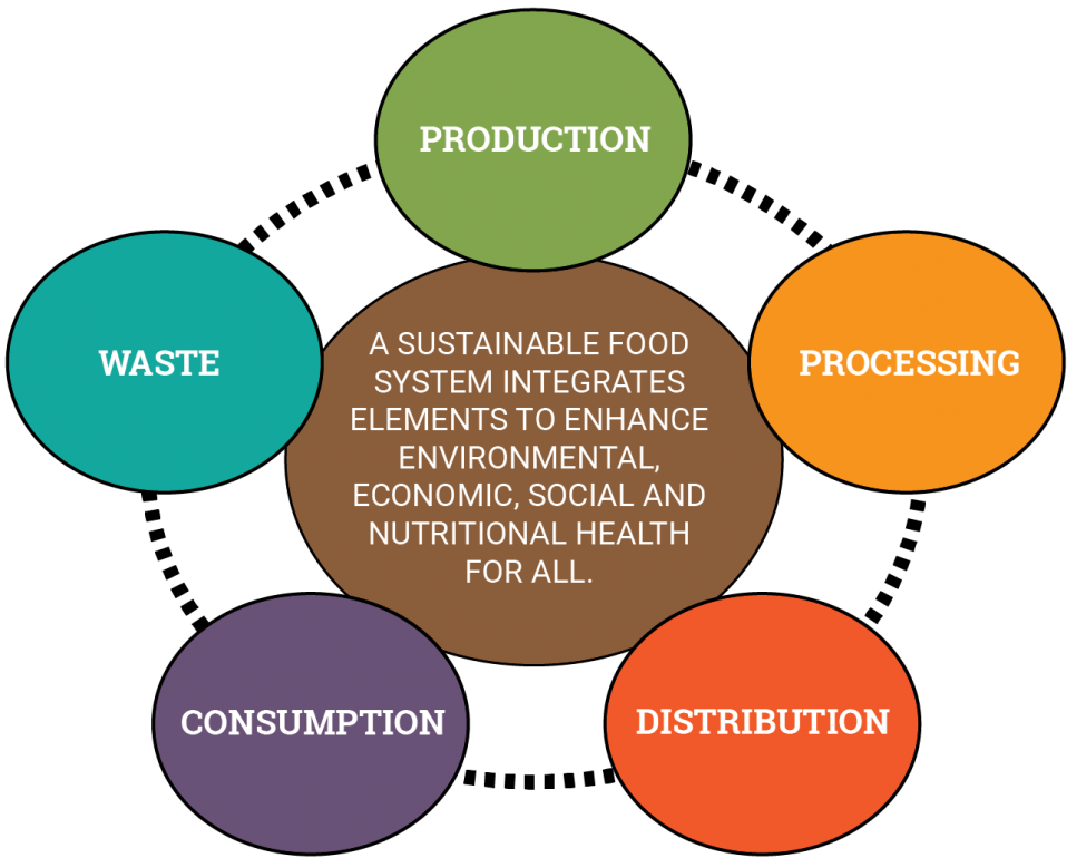 what-is-a-food-system-rogue-valley-food-system-network