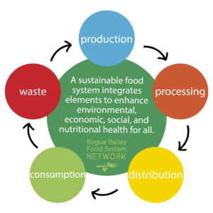Graphic showing one big circle in the center that says: A sustainable food system integrates elements to enhance environmental, economic, social, and nutritional health for all. with smaller circles around the perimeter showing the flow from production to processing to distribution to consumption to waste and back to production.