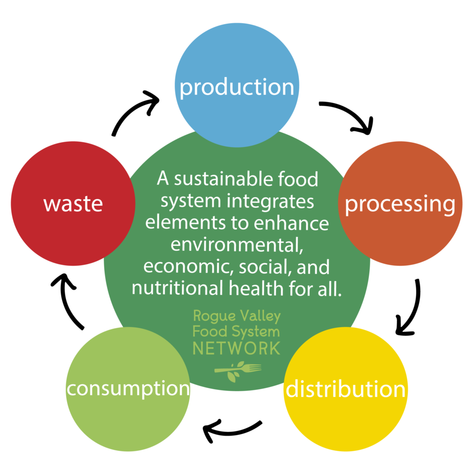 What is a Food System? - Rogue Valley Food System Network